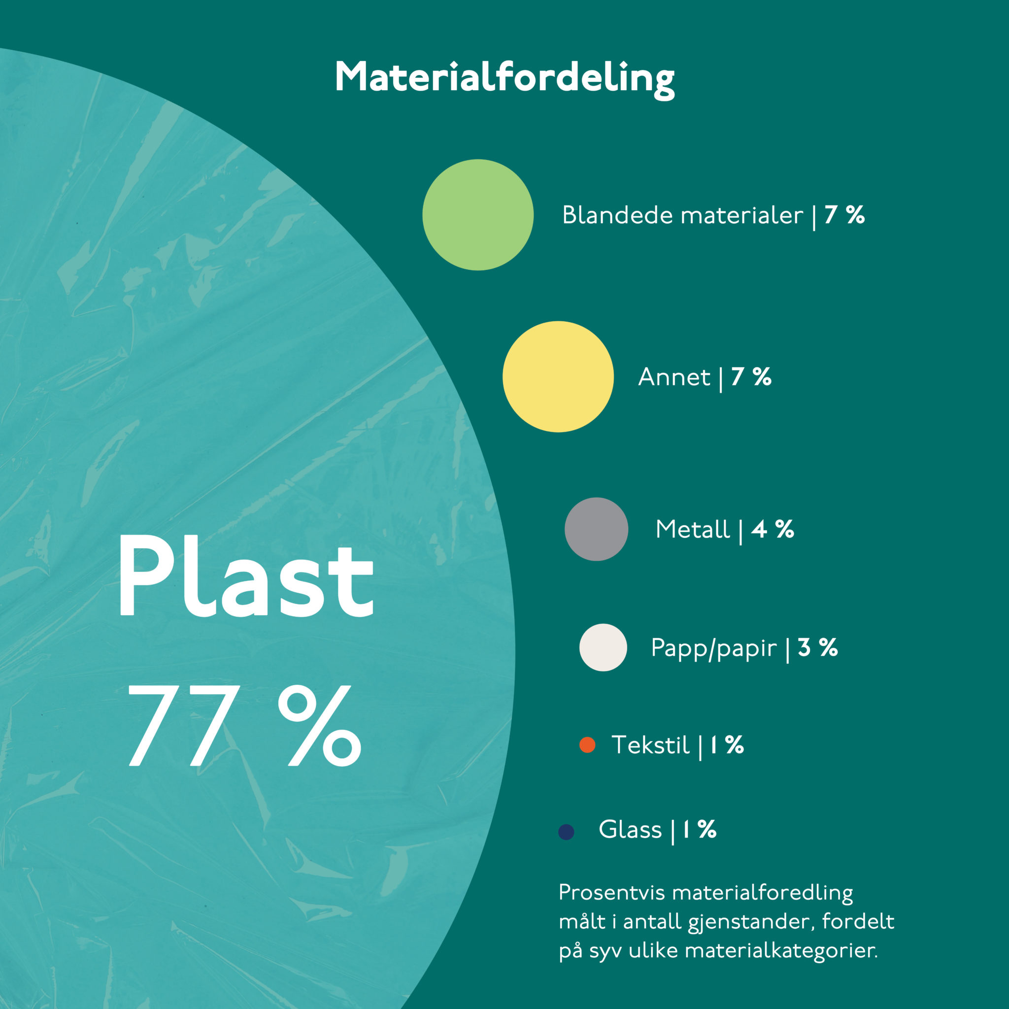 Materialfordeling