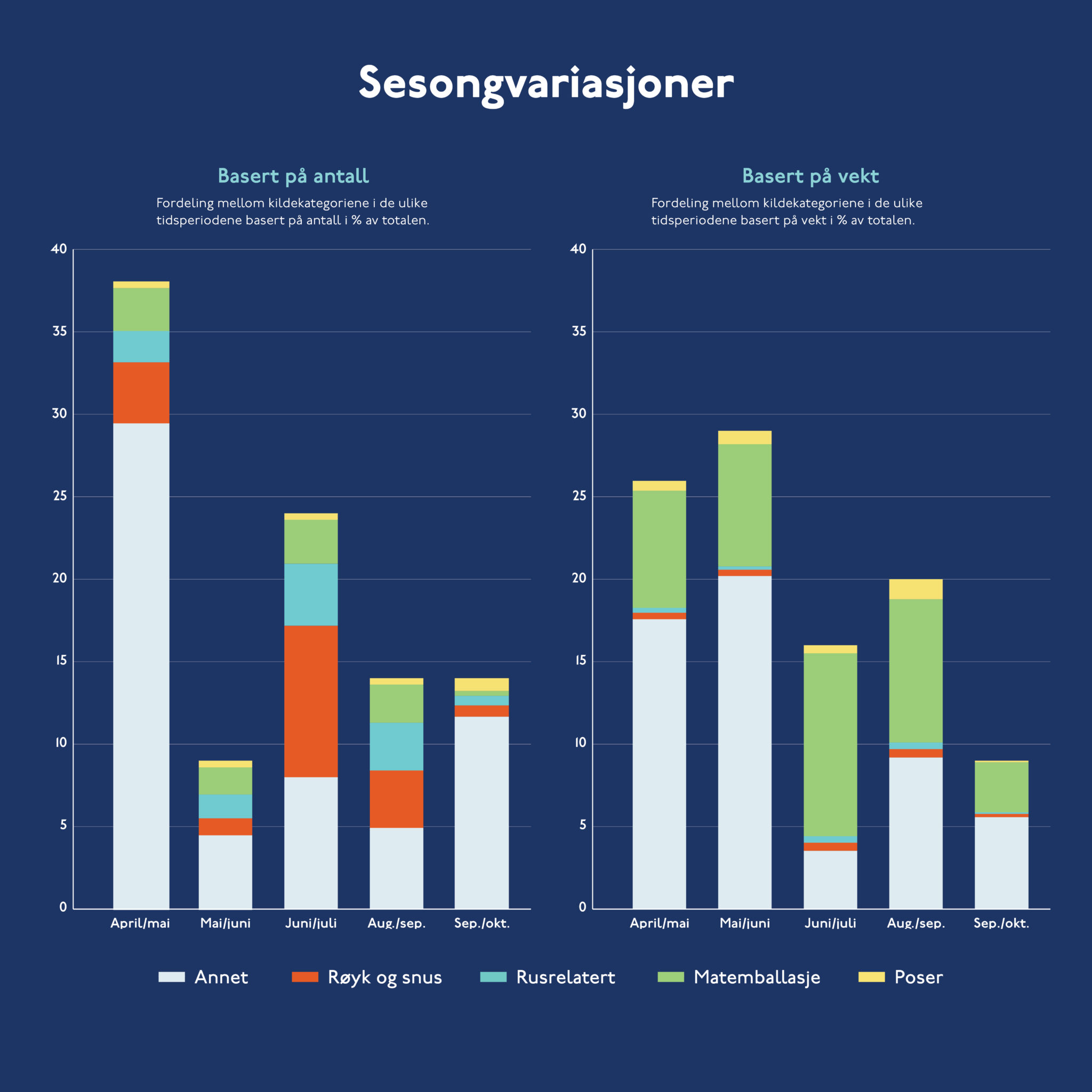 Sesongvariasjoner