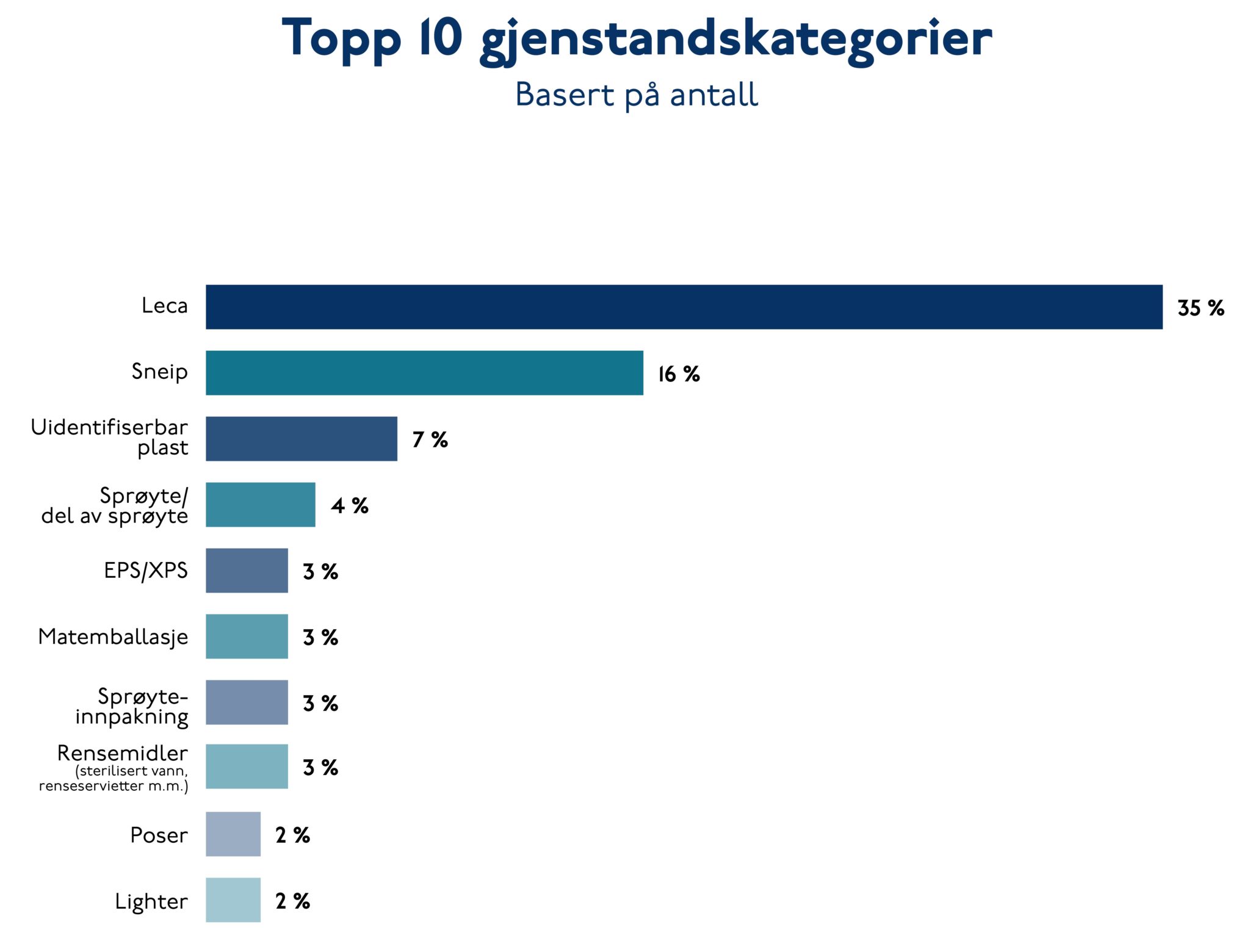 Topp 10 gjenstandskategorier